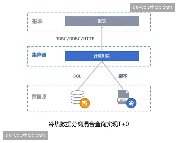智能冷热数据分离 常用回看信号与历史素材分级